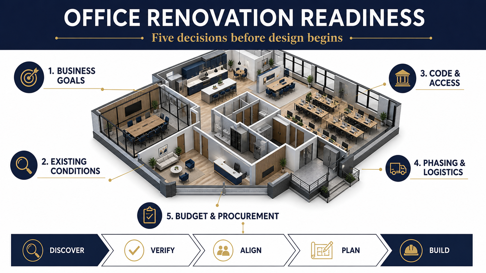 Five-decision office renovation readiness framework for commercial owners