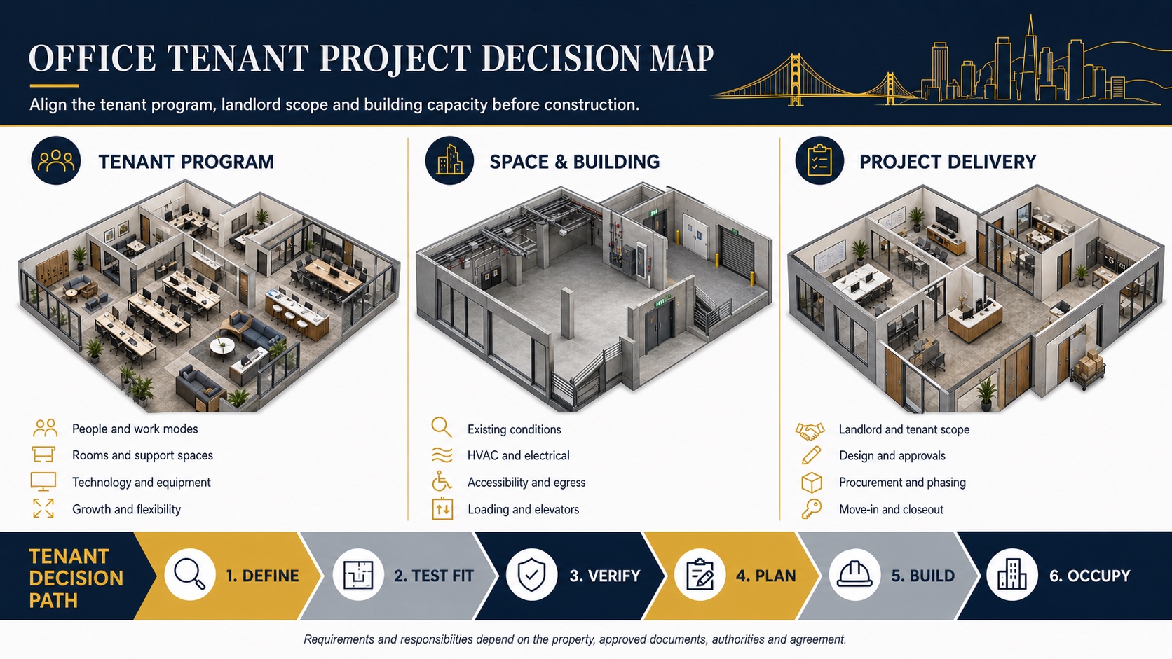 Office tenant project decision map covering the workplace program, building conditions and project delivery