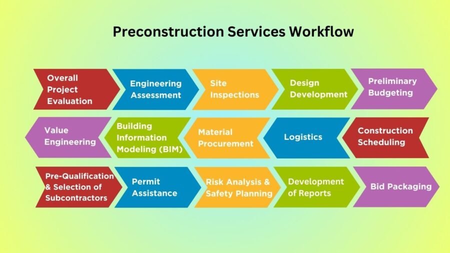 preconstruction services workflow