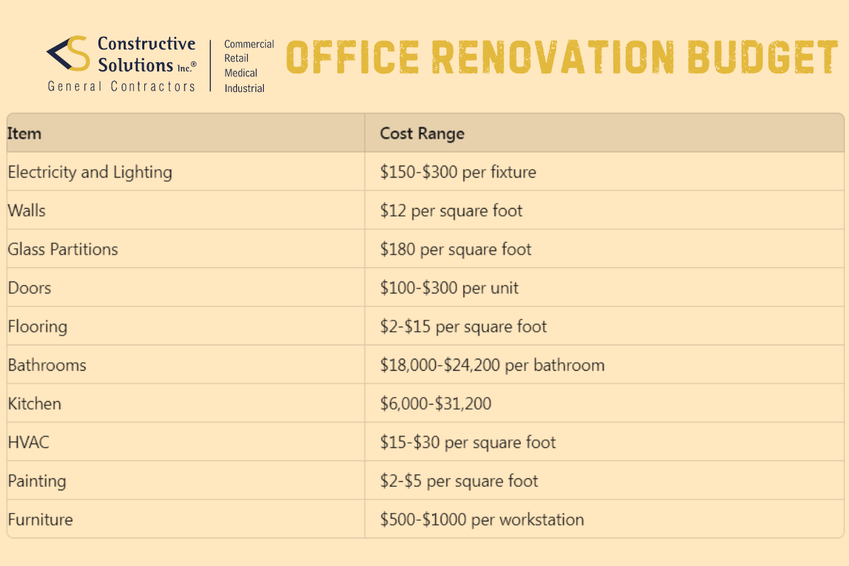 sample of an office renovation budget