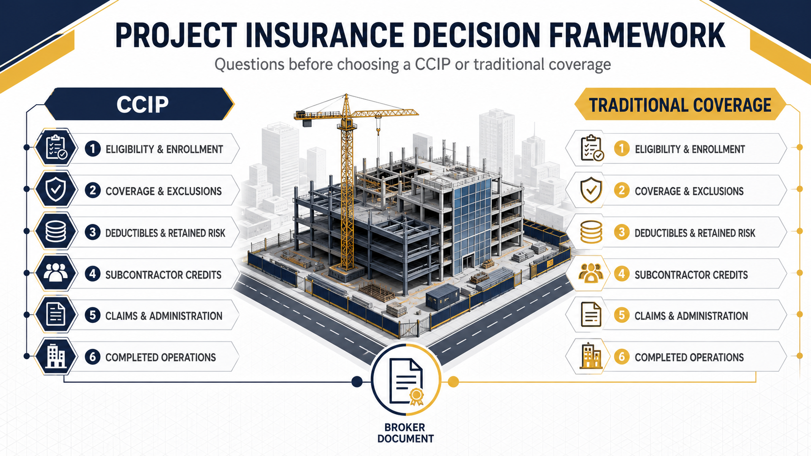 Neutral project insurance comparison framework for evaluating CCIP and traditional coverage with qualified advisers