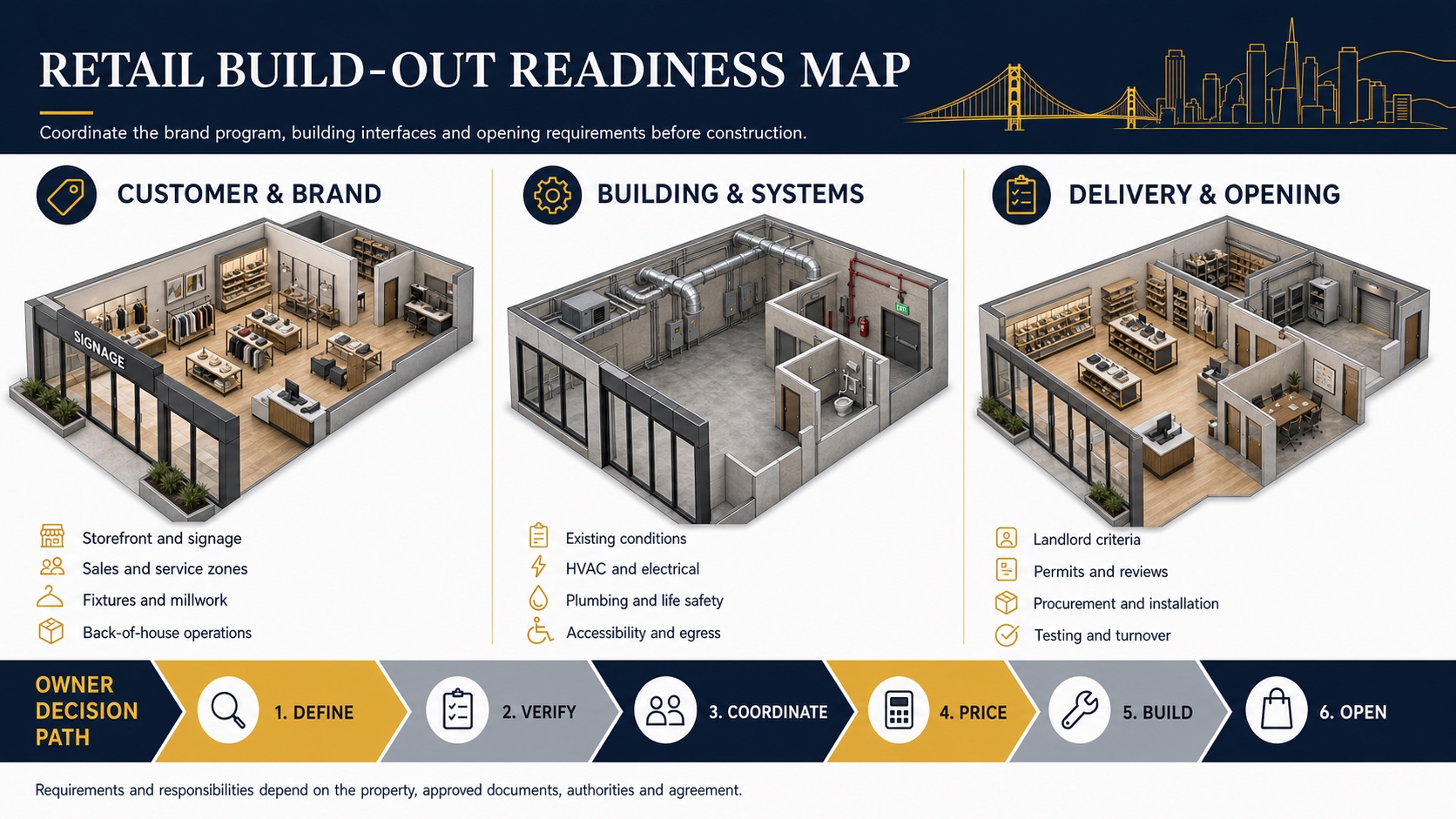 Retail build-out readiness map covering customer and brand needs, building systems, delivery and opening coordination