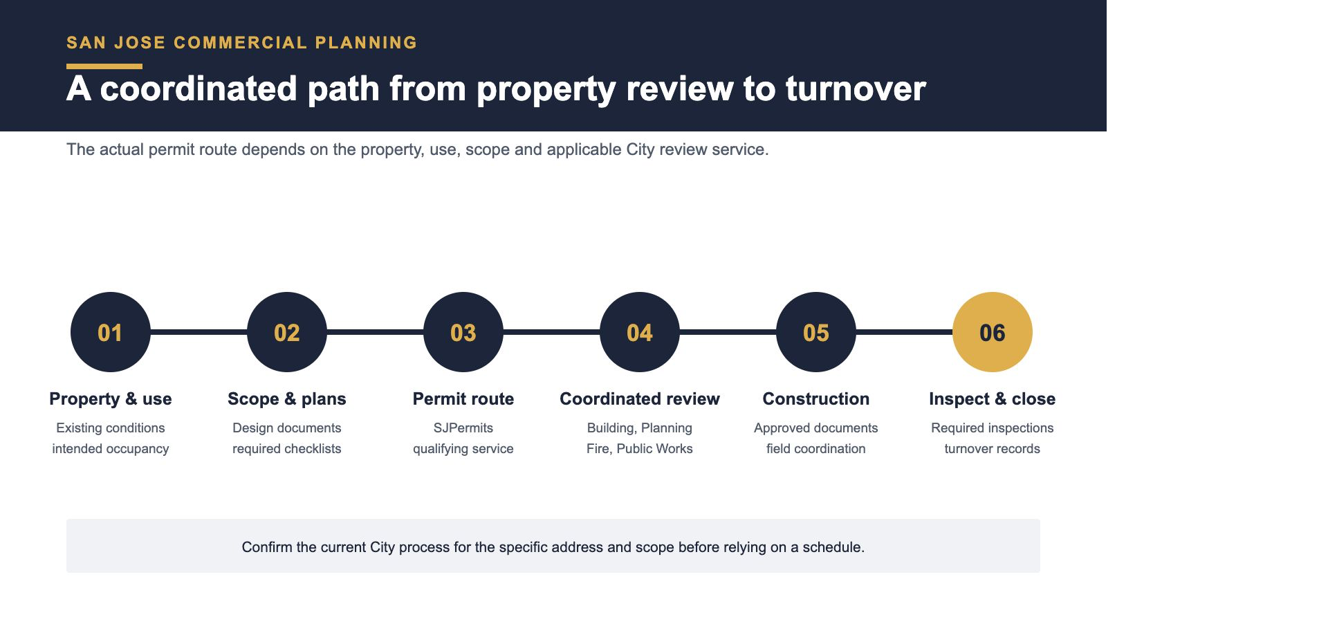 Six-stage San Jose commercial project and permit coordination path from property review through inspections and turnover.