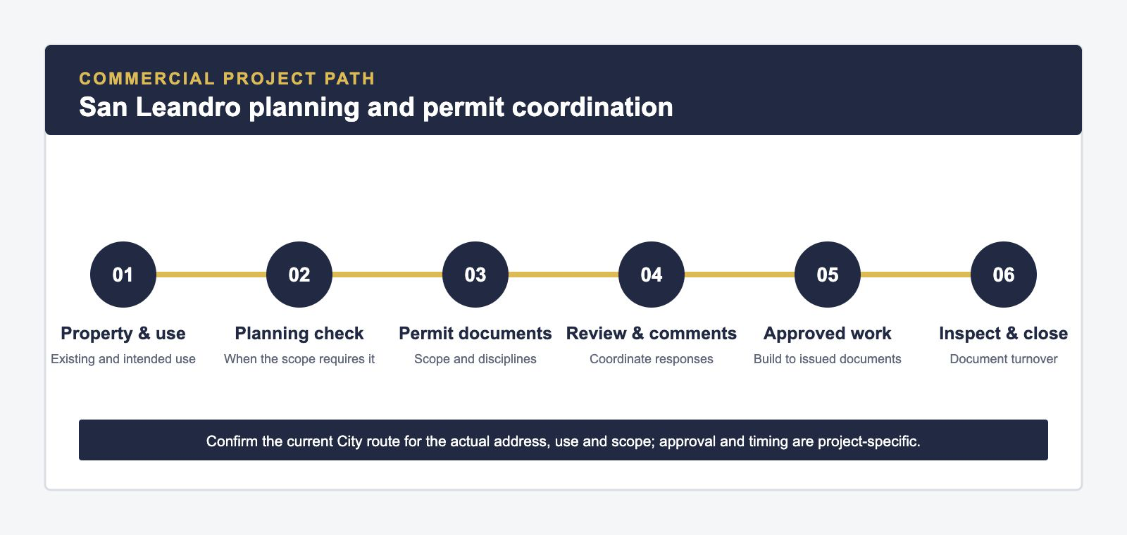 San Leandro commercial planning and permit coordination path from property review through inspections and closeout.