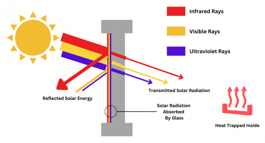 A diagram of solar radiation on glass. 