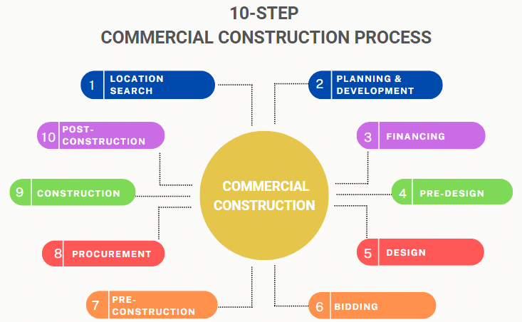 diagram of step by step commercial construction process