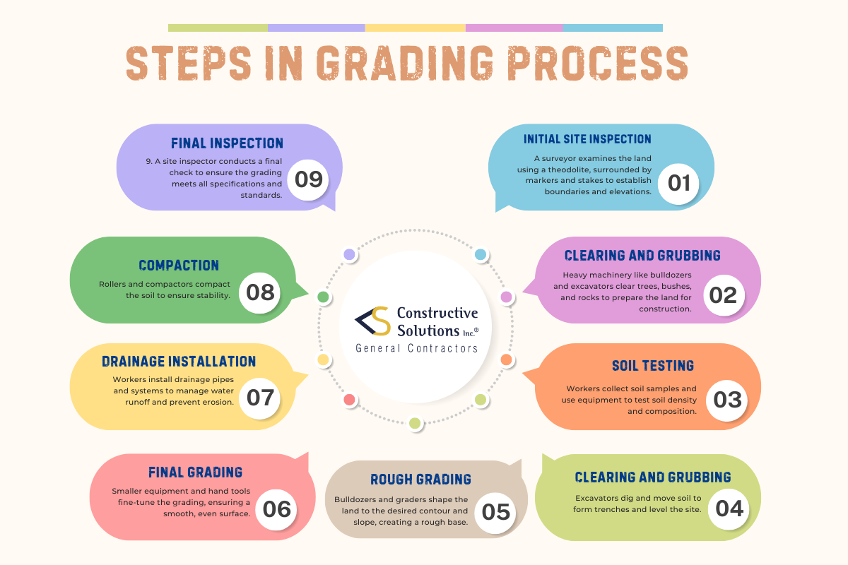 steps in contruction grading