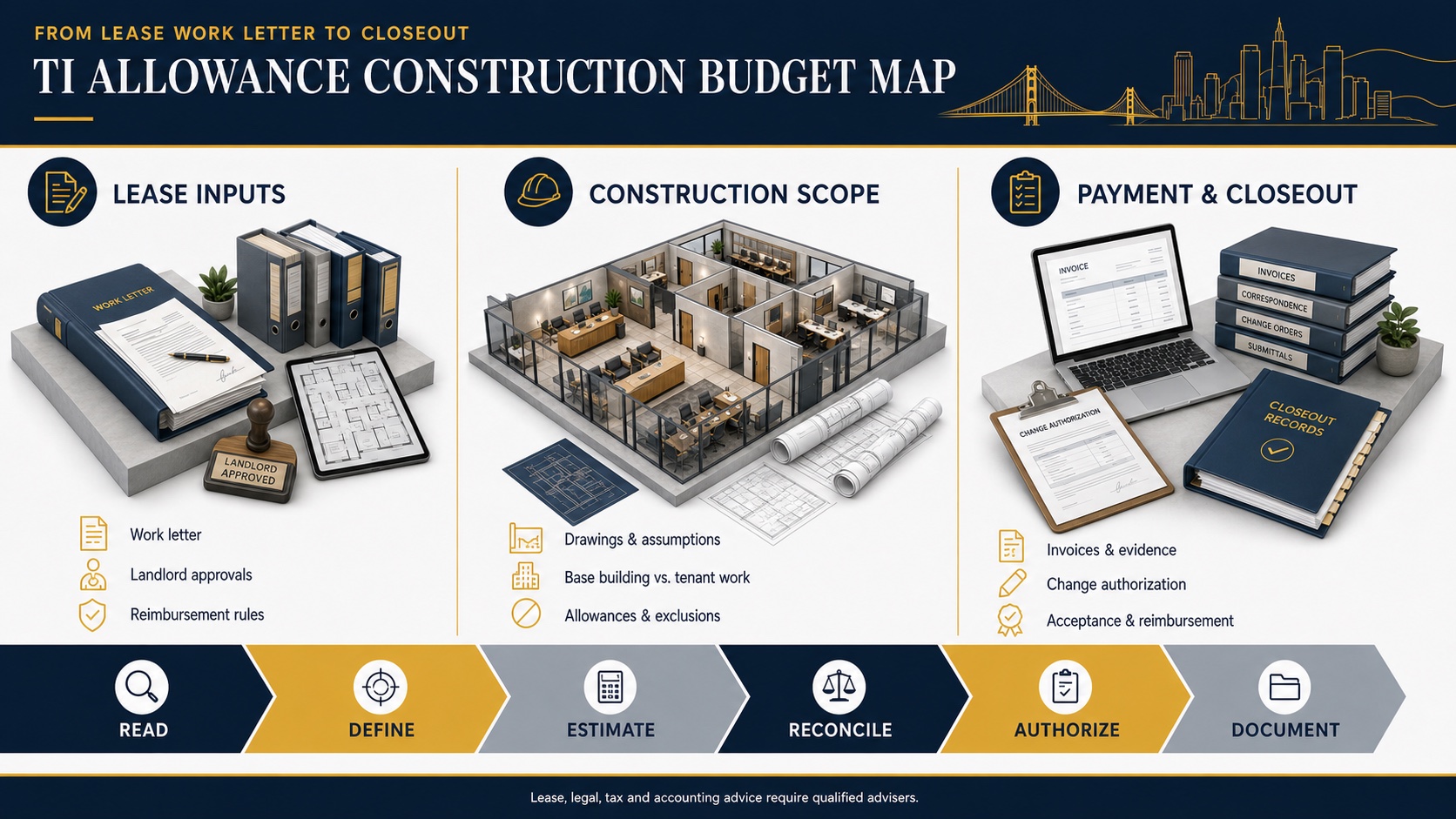 TI Allowance Construction Budget Map TI allowance construction budget map from lease inputs through scope and closeout