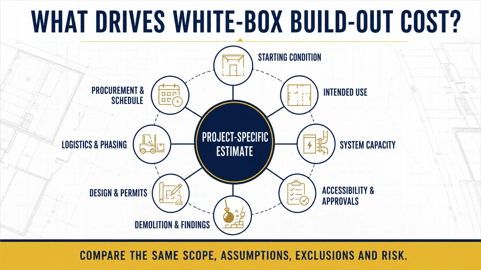 Diagram of eight factors that shape a project-specific white-box build-out estimate