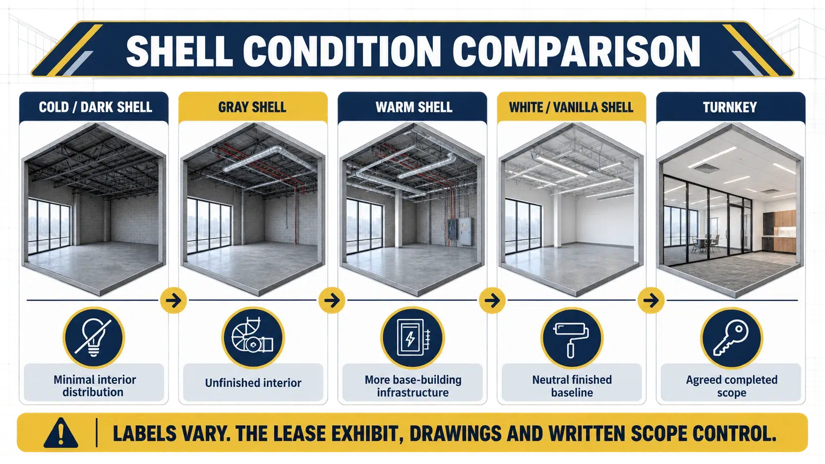 Comparison of cold shell, gray shell, warm shell, white or vanilla shell, and turnkey commercial delivery conditions